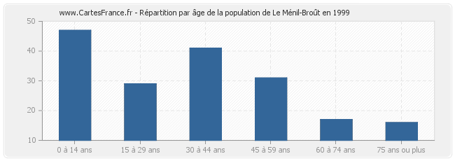 Répartition par âge de la population de Le Ménil-Broût en 1999